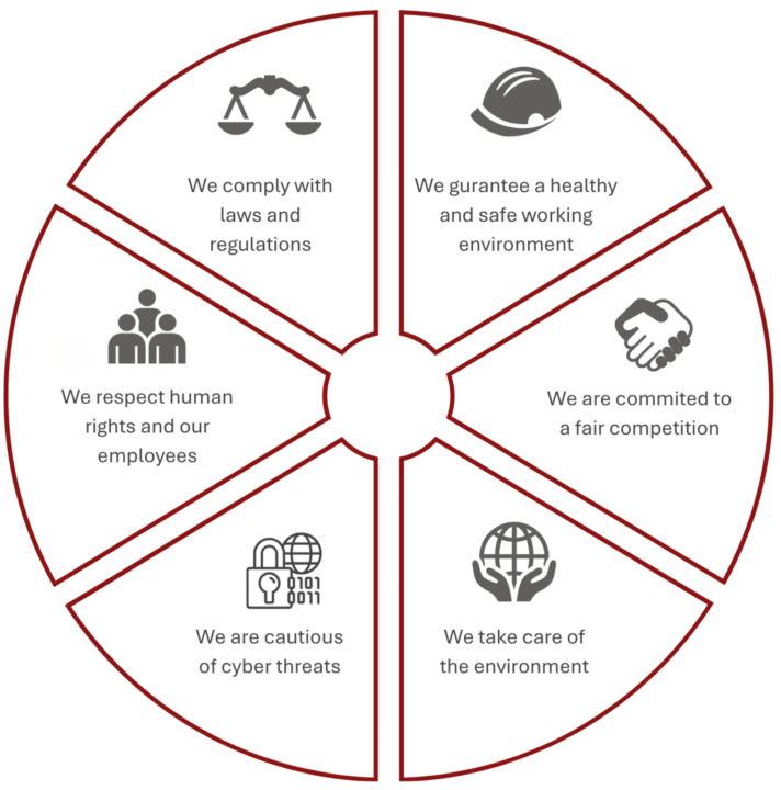 Promeco Code of Conduct as pie chart