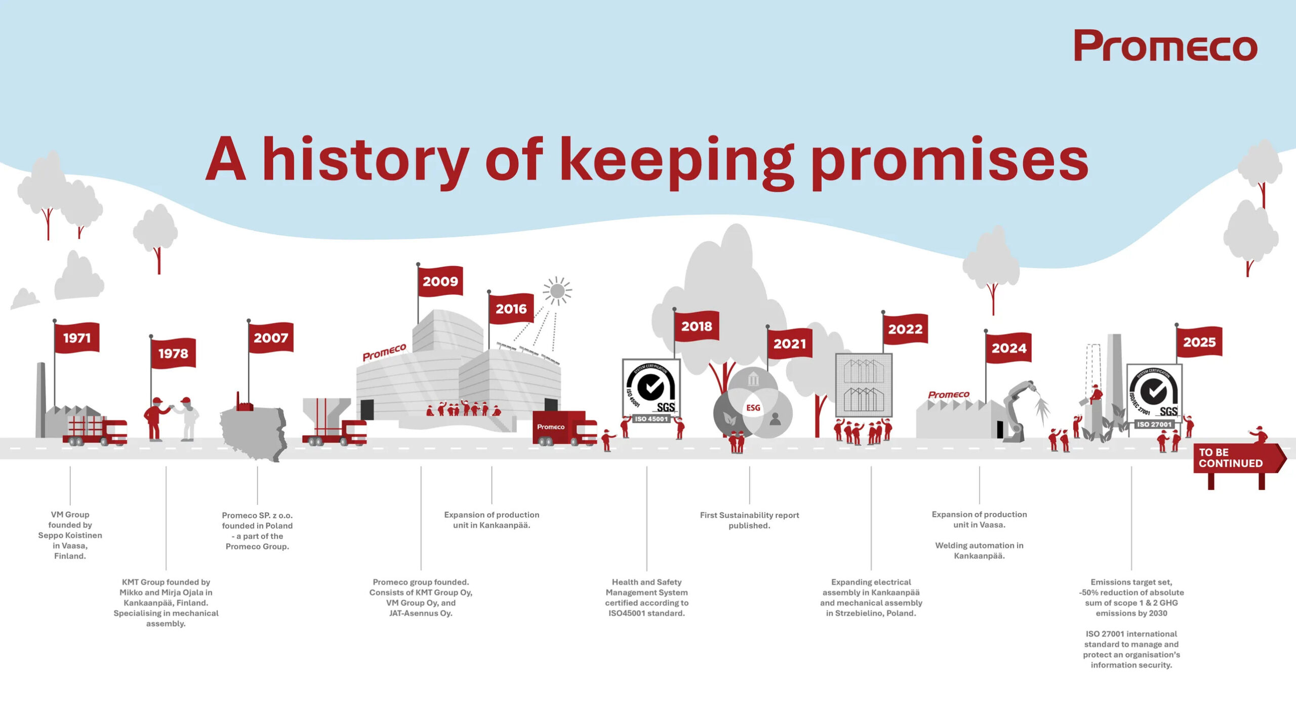 Promeco timeline: A history of keeping promises